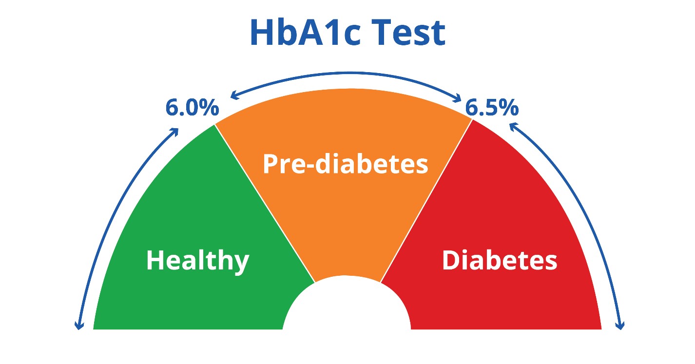 xét nghiệm HbA1c như thế nào
