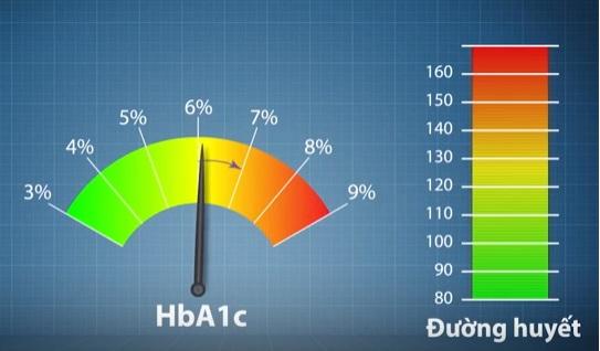 chỉ số đường huyết cao trong khi chỉ số HbA1c bình thường